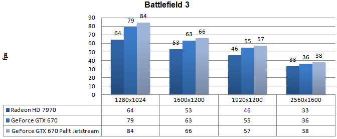 Производительность Palit GeForce GTX 670 JetStream Производительность Palit GeForce GTX 670 JetStream